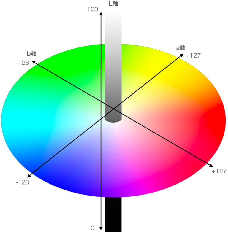 』| 画像 の カラーモード /「Labカラー」の解説